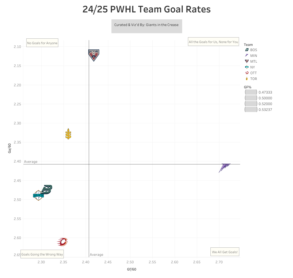 PWHL Goal Rates Chart