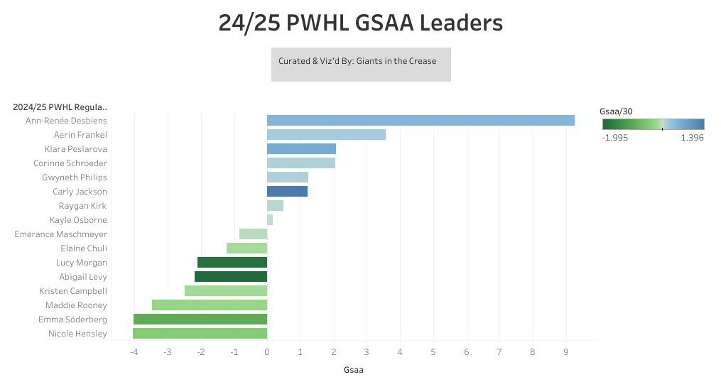 Desbiens GSAA leading chart