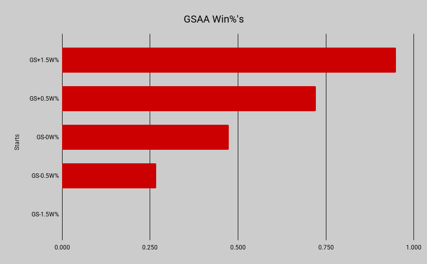 Using GSAA to measure PWHL consistency