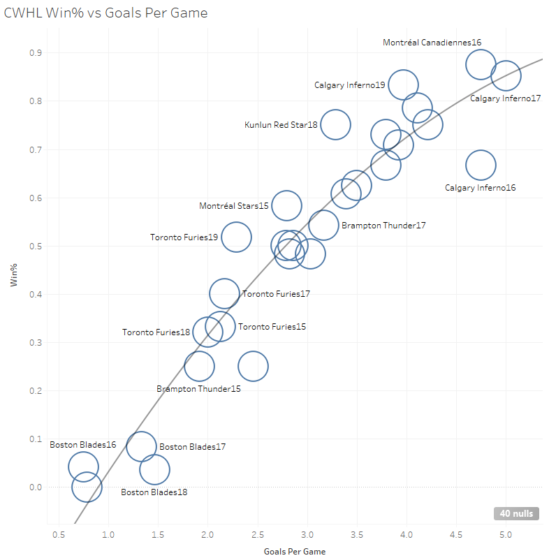 Goals per game impact on win% chart