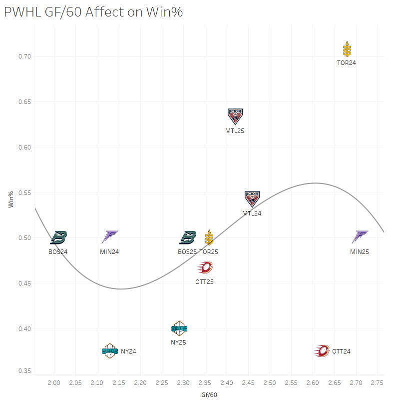 PWHL GF/60 affect on win%