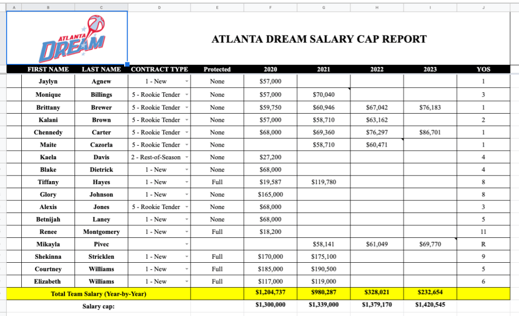 Wnba Contracts The Next presents: Your 2020 WNBA salary cap sheets | The IX Basketball