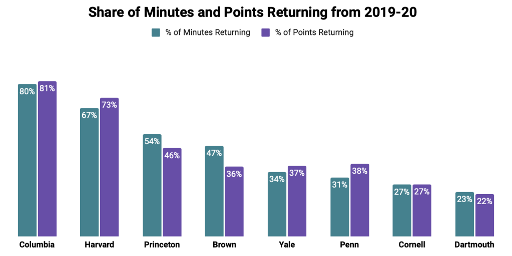 A graph showing the percentage of minutes and points each Ivy League team returns from 2019-20. In order from most to least minutes returning: Columbia, Harvard, Princeton, Brown, Yale, Penn, Cornell, Dartmouth.