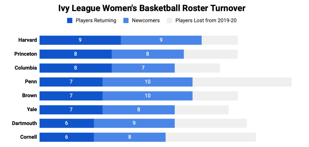 A graph showing the number of returning players, new players and players lost since 2019-20 for each Ivy League team.
