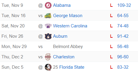Tuesday, November 9th, at Alabama: 109-32 loss. Tuesday, November 16th, versus George Mason: 64-55 loss. Saturday, November 20th at Western Carolina: 74-48 loss. Friday, November 26th, at Auburn, 91-42 loss. Monday, November 29th, versus some non-Division One school initialized “B A C”: 56-48 loss. Thursday, December 2nd, versus Charleston: 96-60 loss. Sunday, December 5th, at Florida State: 83-32 loss.