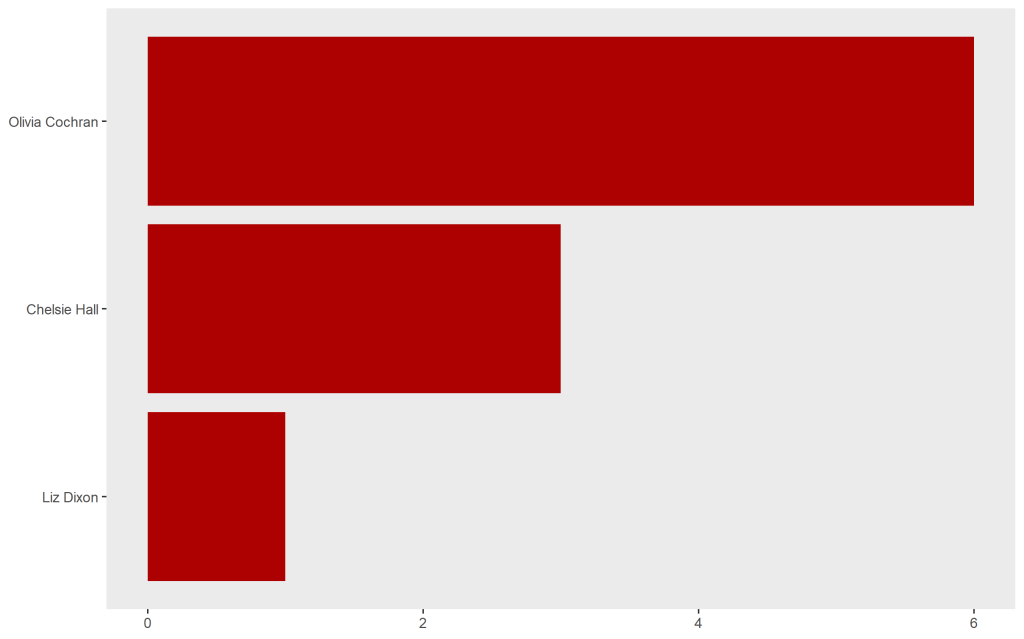 Olivia Cochran at 6 votes, Chelsie Hall at 3, Liz Dixon at 1