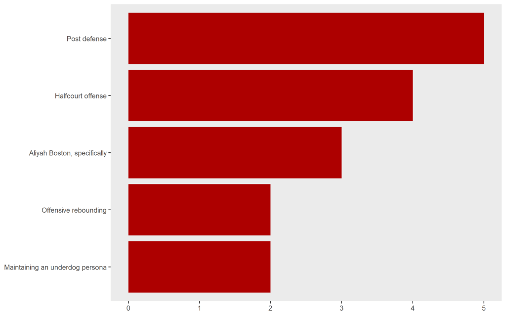Post defense with 5 votes, halfcourt offense with 4, Aliyah Boston with 3, offensive rebounding with 2, maintaining an underdog persona at 2