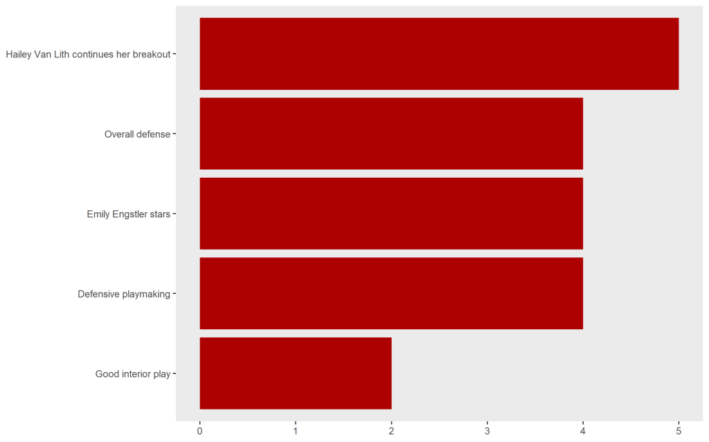 Hailey Van Lith continues her breakout at 5 votes, overall defense at 4, Emily Engstler stars at 4, defensive playmaking at 4, good interior play at 2