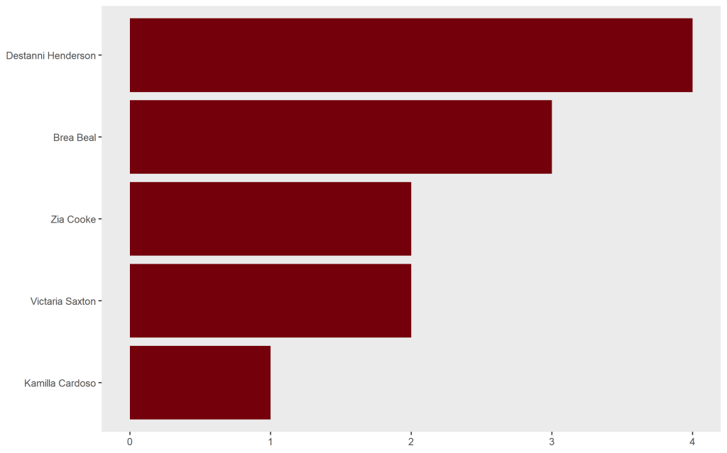 Destanni Henderson at 4 votes, Brea Beal at 3, Zia Cooke at 2, Victaria Saxton at 2, Kamilla Cardoso at 1