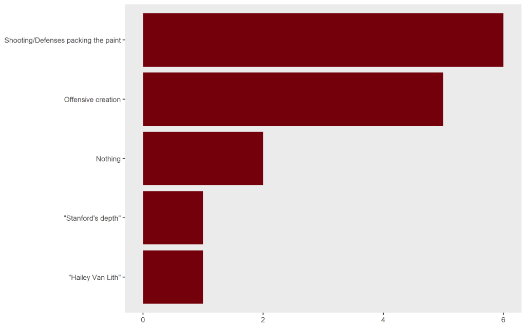 Shooting/defenses packing the paint at 6, offensive creation at 5, nothing at 2, "Stanford's depth" at 1, "Hailey Van Lith at 1"