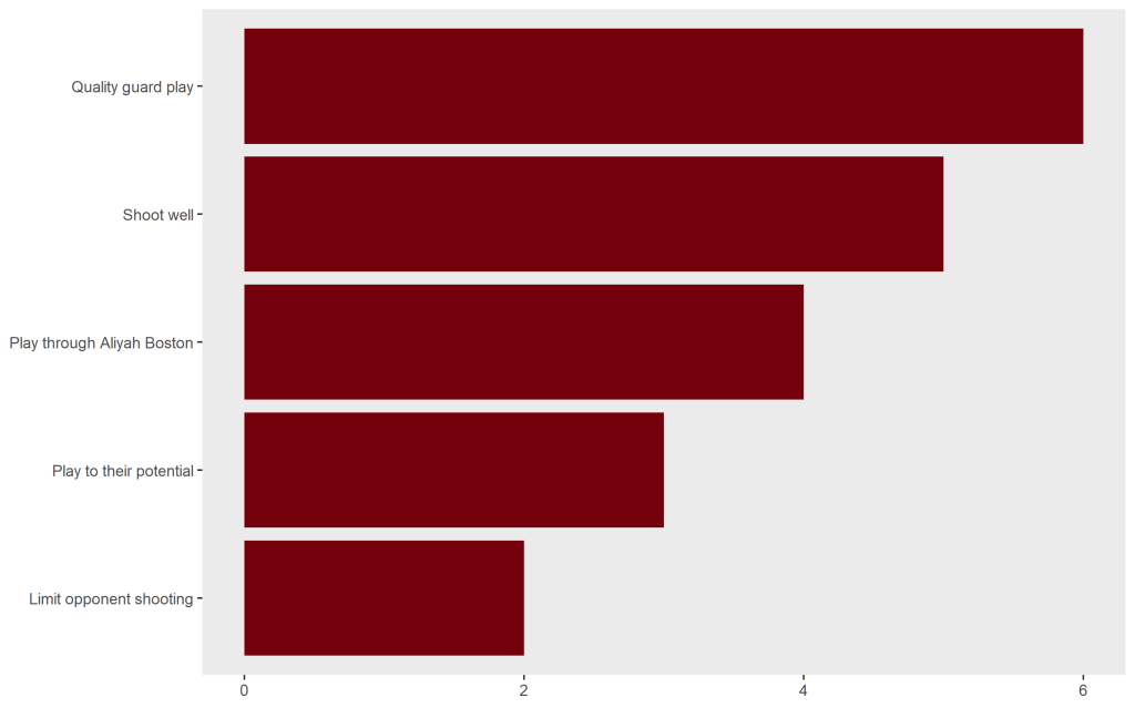 Quality guard play at 6 votes, shoot well at 5, play through Aliyah Boston at 4, play to their potential at 3, limit opponent shooting at 2