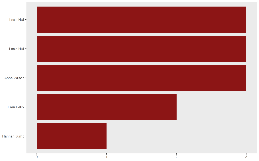 Lexie Hull at 3 votes, Lacie Hull at 3, Anna Wilson at 3, Fran Belibi at 2, Hannah Jump at 1