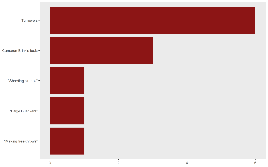 Turnovers at 6 votes, Cameron Brink's fouls at 3, "shooting slumps" at 1, "Paige Bueckers" at 1, "making free-throws" at 1