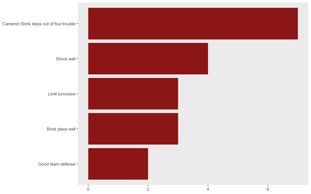 Cameron Brink stays out of foul trouble at 7 votes, shoot well at 4, limit turnovers at 3, Brink plays well at 3, good team defense at 2