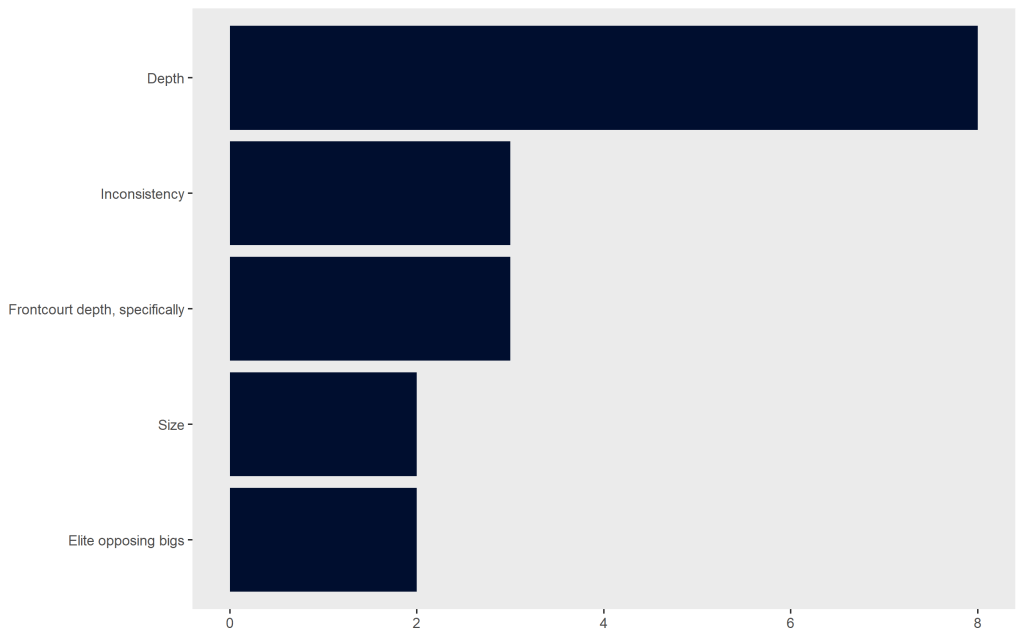 Depth at 8 votes, inconsistency at 3, frontcourt depth in specific at 3, size at 2, elite opposing bigs at 2