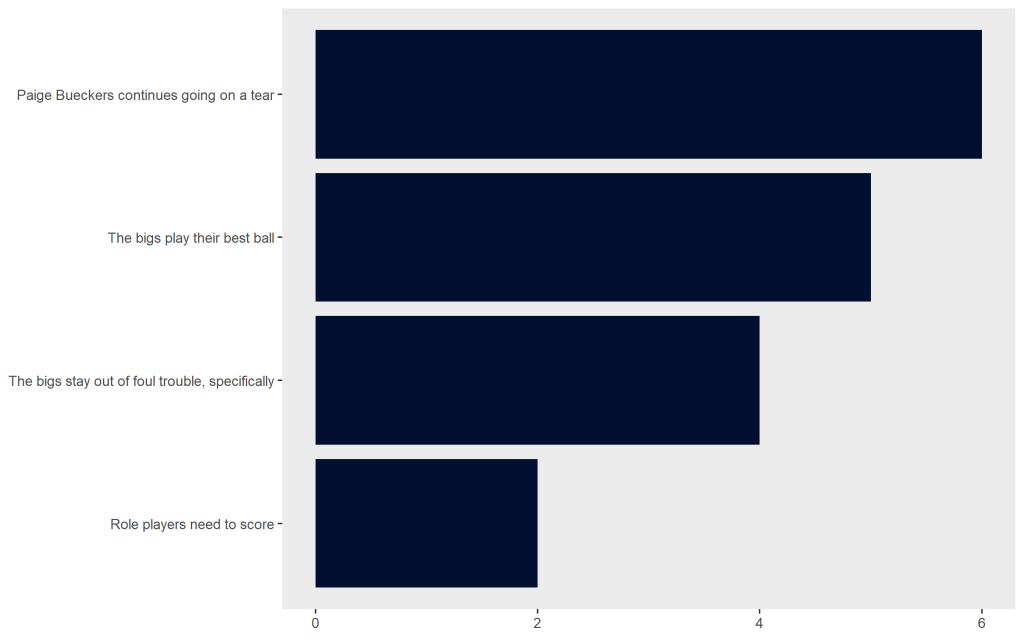 Paige Bueckers continues going on a tear at 6, the bigs play their best bakk at 5, the bigs stay out of foul trouble in specific at 4, role players need to score at 2
