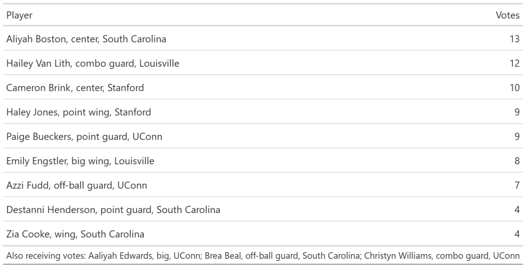 Aliyah Boston at 13 votes, Hailey Van Lith at 12, Cameron Brink at 10, Haley Jones at 9, Paige Bueckers at 9, Emily Engstler at 8, Azzi Fudd at 7, Destanni Henderson at 4, Zia Cooke at 4. Also receiving votes: Aaliyah Edwards, Brea Beal, and Christyn Williams
