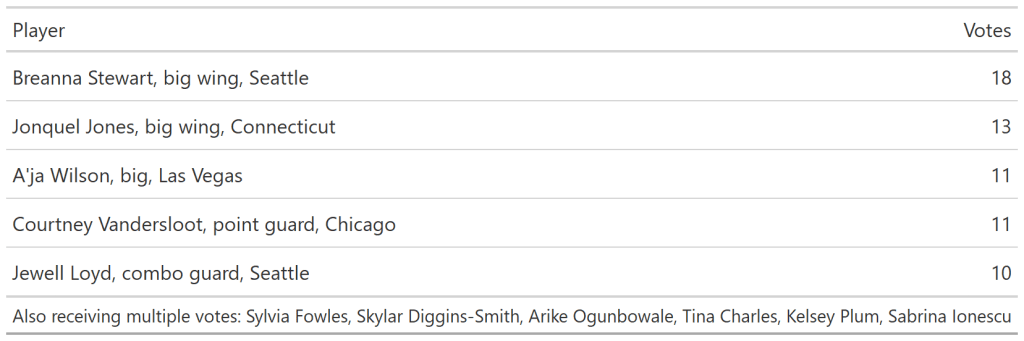 Chart showing Breanna Stewart at 18 votes, Jonquel Jones at 13, A'ja Wilson at 11, Courtney Vandersloot at 11, and Jewell Loyd at 10, with each of Sylvia Fowles, Skylar Diggins-Smith, Arike Ogunbowale, Tina Charles, Kelsey Plum, and Sabrina Ionescu also receiving multiple votes