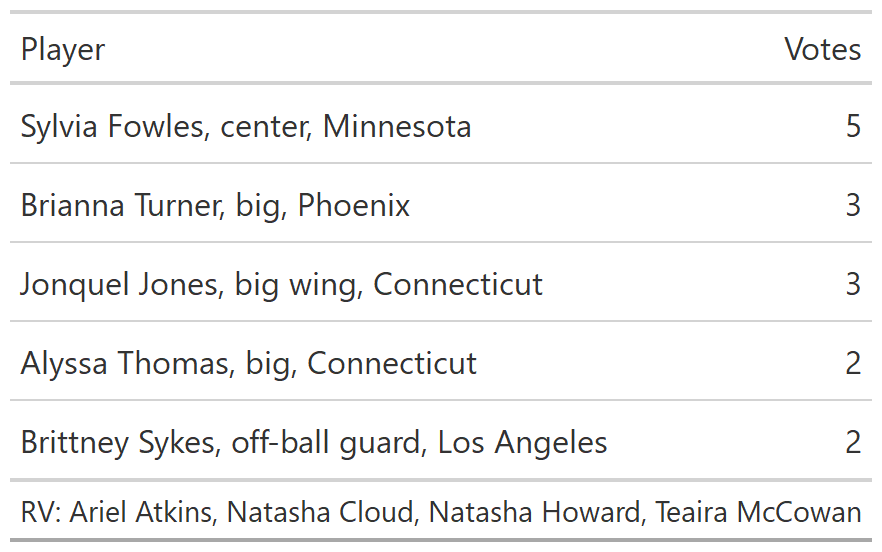 Chart showing Sylvia Fowles at 5 votes, Brianna Turner at 3, Jonquel Jones at 3, Alyssa Thomas at 2, and Brittney Sykes at 2, with each of Ariel Atkins and Natasha Cloud and Natasha Howard and Teaira McCowan receiving votes