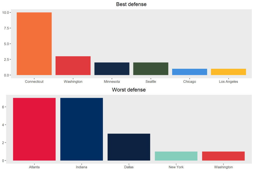 Two graphs, the first labeled "Best defense" and showing Connecticut at 10 votes, Washington at 3, Minnesota and Seattle at 2, and each of Chicago and Los Angeles at 1; the bottom is labeled "Worst defense" and shows both Indiana and Atlanta at 7 votes, Dallas at 3, and each of New York and Washington at 1