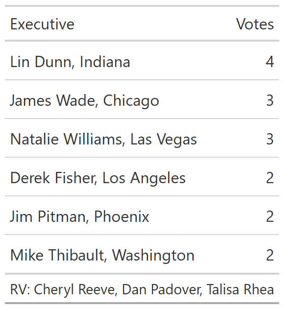 Chart showing Lin Dunn at 4 votes, James Wade at 3, Natalie Williams at 3, Derek Fisher at 2, Jim Pitman at 2, and Mike Thibault at 2, with each of Cheryl Reeve, Dan Padover, and Talisa Rhea receiving votes