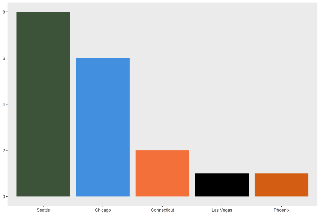 Graph showing Seattle at 8 votes, Chicago at 6, Connecticut at 2, and Las Vegas and Phoenix each at 1