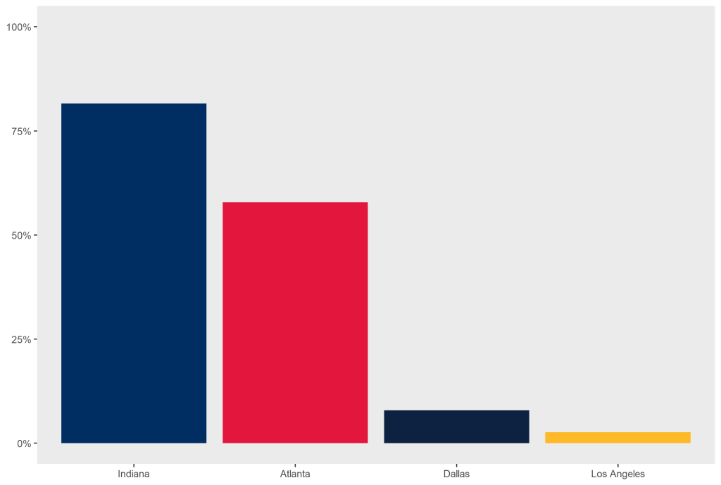 Graph showing Indiana around 78%, Atlanta around 55%, Dallas around 10%, and Los Angeles around 5%
