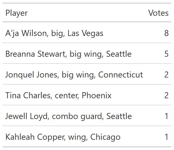 Chart showing A'ja Wilson at 8 votes, Breanna Stewart at 5, Jonquel Jones at 2, Tina Charles at 2, and each of Jewell Loyd and Kahleah Copper at 1