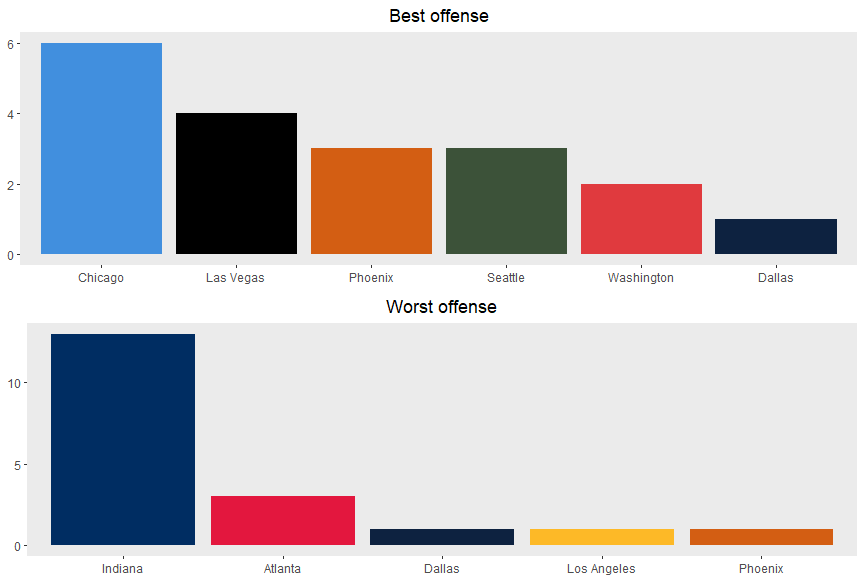 Two graphs, the first labeled "Best offense" and showing Chicago at 6 votes, Las Vegas at 4, Phoenix and Seattle at 3, Washington at 2, and Dallas at 1; the bottom is labeled "Worst offense" and shows Indiana at 13 votes, Atlanta at 3, and each of Dallas and Los Angeles and Phoenix at 1