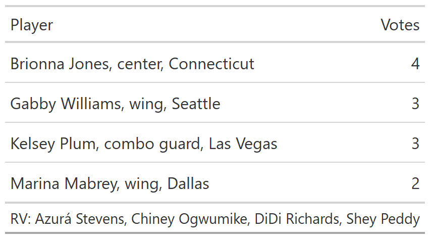Chart showing Brionna Jones at 4 votes, Gabby Williams at 3, Kelsey Plum at 3, and Marina Mabrey at 2, with each of Azurรก Stevens and Chiney Ogwumike and DiDi Richards and Shey Peddy receiving votes