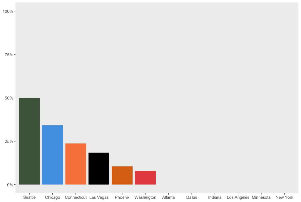 Graph showing Seattle at 50%, Chicago at about 33%, Connecticut at 25%, Las Vegas around 22%, Phoenix around 15%, Washington around 10%, and each of Atlanta and Dallas and Indiana and Los Angeles and Minnesota and New York at 0%