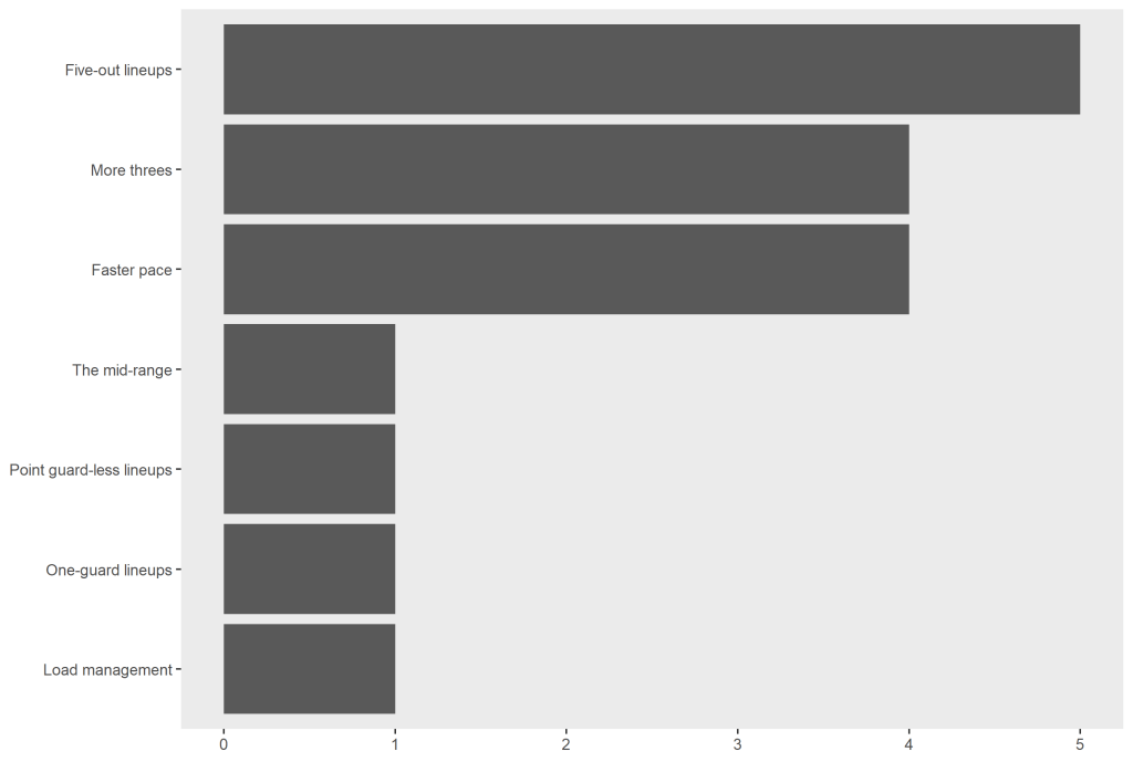 Chart showing "five-out lineups" at 5 votes, "more threes" and "faster pace" at 4, and each of "the mid-range" and "point guard-less lineups and "one-guard lineups" and "load management" at 1