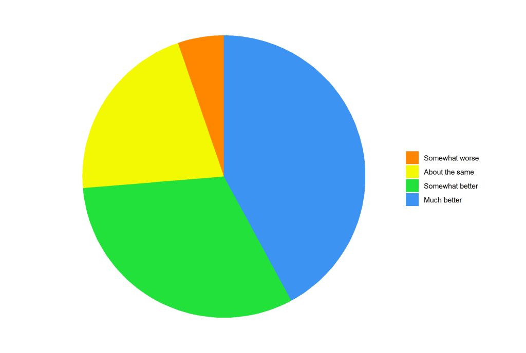 Pie chart showing "much better" as almost half of the responses, "somewhat better" as about one-third, "about the same" as about one-fifth, and "somehwat worse" as a small sliver
