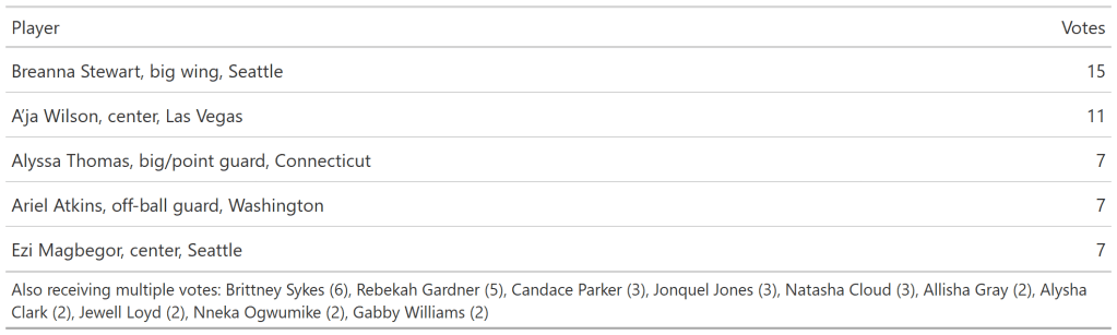 Chart showing Breanna Stewart at 15 votes, A'ja Wilson at 11, and Alyssa Thomas and <a rel=