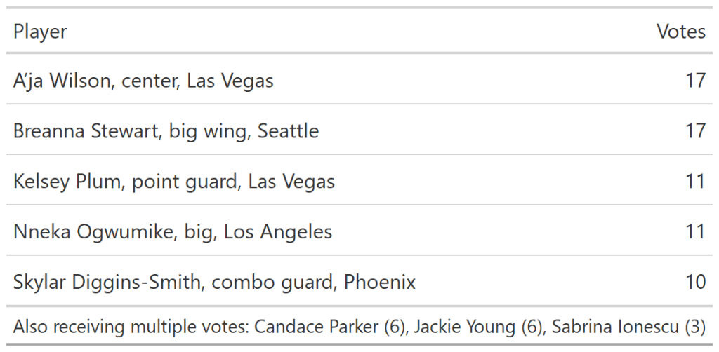 Chart showing both A'ja Wilson and Breanna Stewart at 17 votes, Kelsey Plum and <a rel=