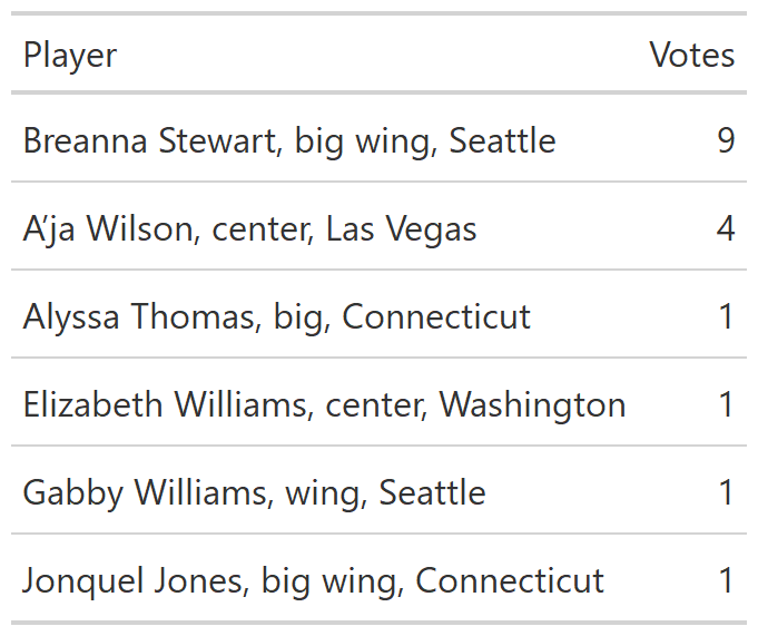 Chart showing Breanna Stewart at 9 votes, A'ja Wilson at 4, and <a rel=