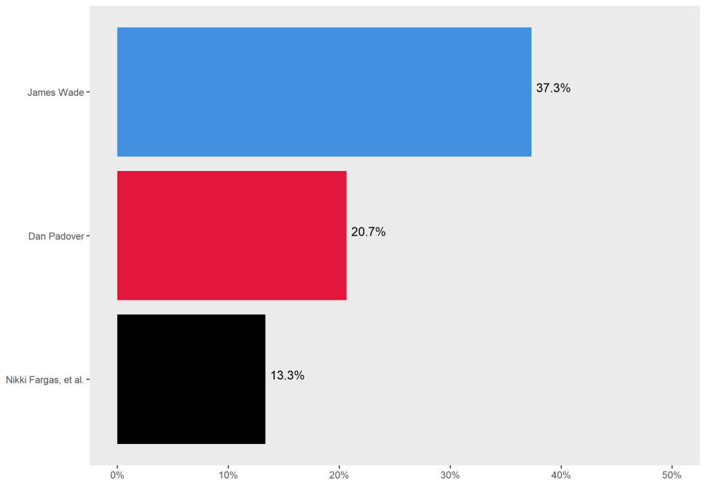 Sideways bar graph showing James wade at 37.3%, Dan Padover at 20.7%, and Nikki Fargas, et al. at 13.3%