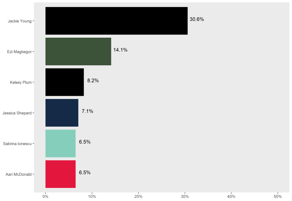 Sideways bar graph showing <a rel=