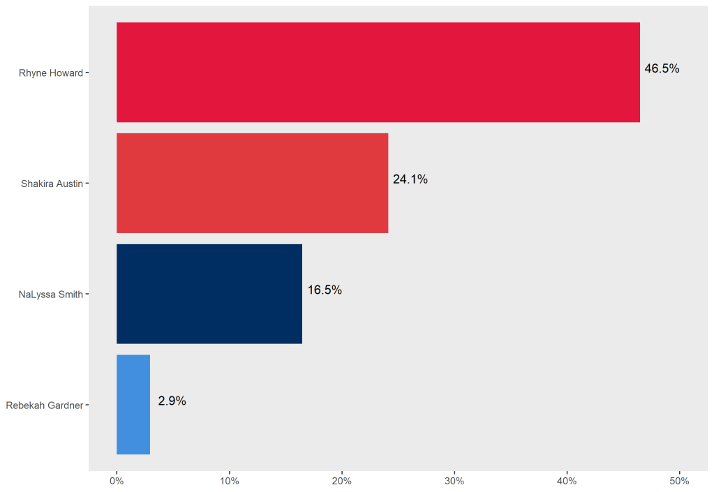 Sideways bar graph showing <a rel=