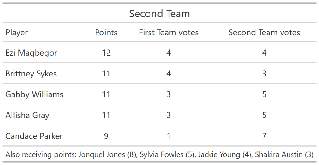 Chart showing the Second Team, with <a rel=