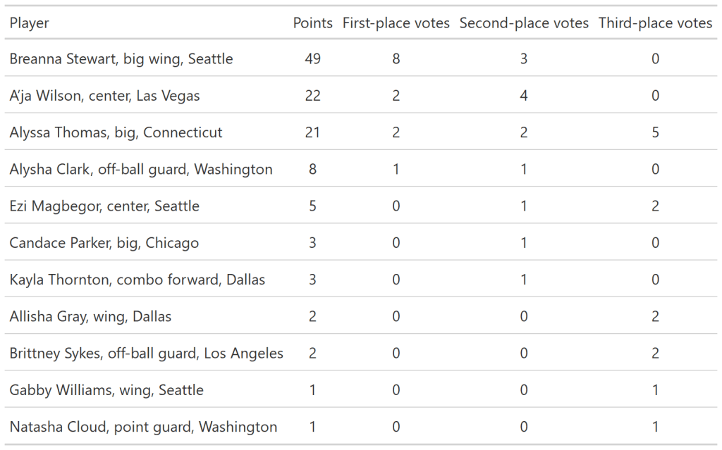 Chart showing a voting breakdown by player, total points, and the number of first-place, second-place, and third-place votes they got.