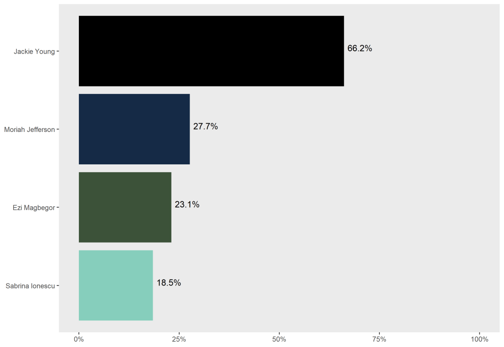 Sideways bar graph showing Jackie Young at 66.2%, Moriah Jefferson at 27.7%, Ezi Magbegor at 23.1%, and Sabrina Ionescu at 18.5%