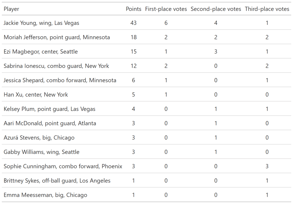 Chart showing a voting breakdown by player, total points, and the number of first-place, second-place, and third-place votes they got.