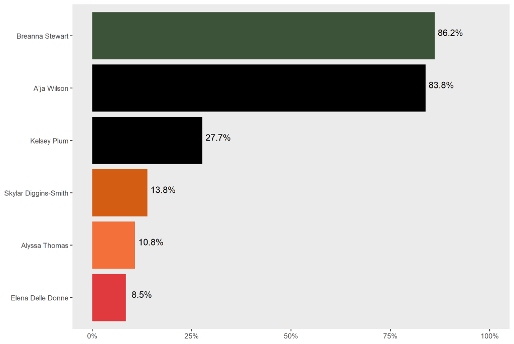 Sideways bar graph showing <a rel=