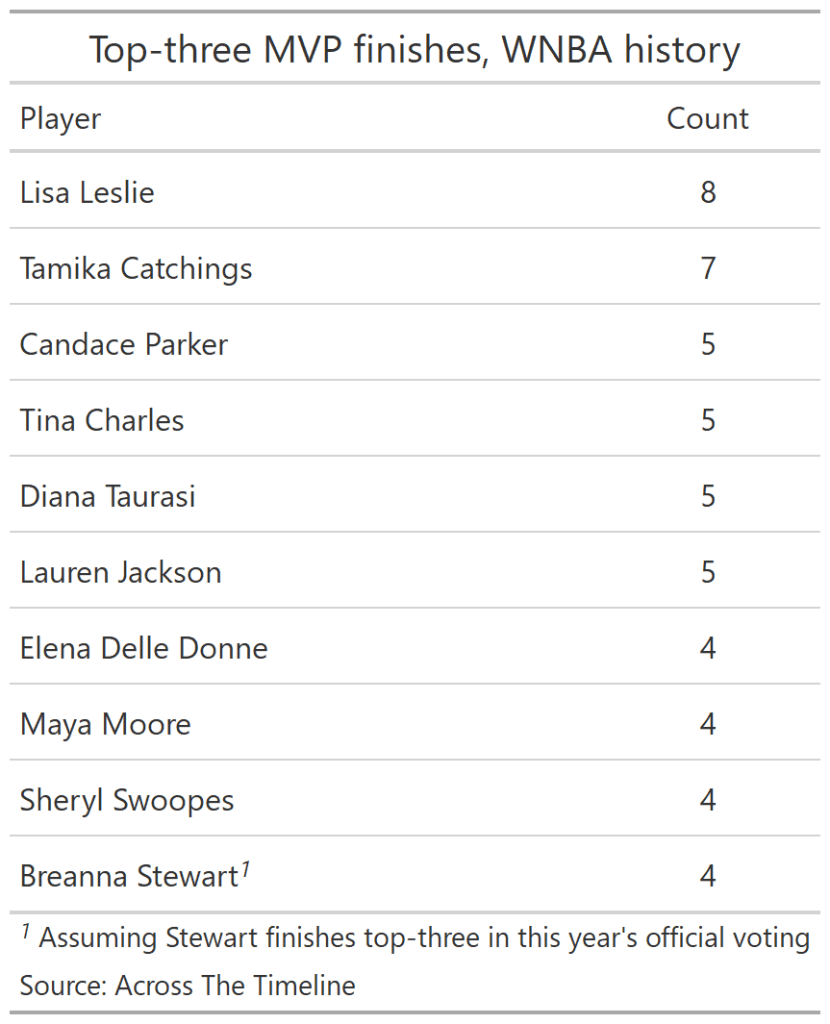 Chart showing top-three MVP finishes in WNBA history, with <a rel=