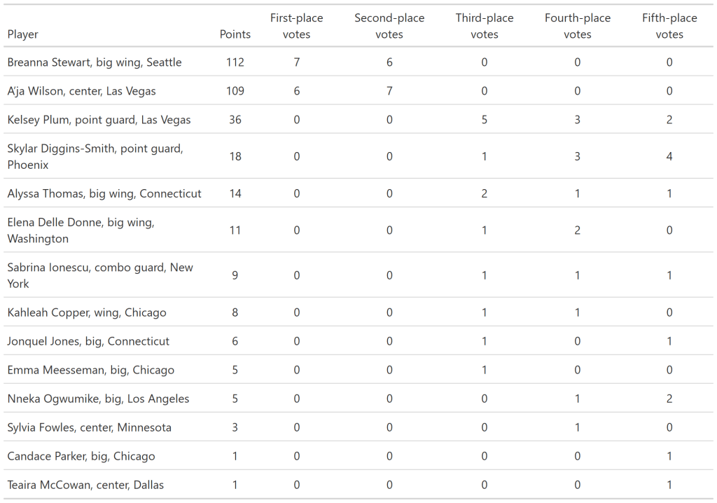 Chart showing a voting breakdown by player, total points, and the number of first-place, second-place, third-place, fourth-place, and fifth-place votes they got.