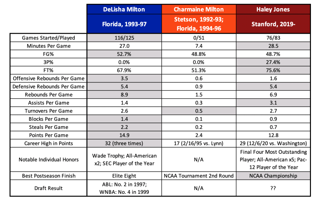 A table showing the collegiate statistics for Florida's DeLisha Milton (now DeLisha Milton-Jones), Florida's Charmaine Milton (now Charmaine Gatlin) and Stanford's Haley Jones.