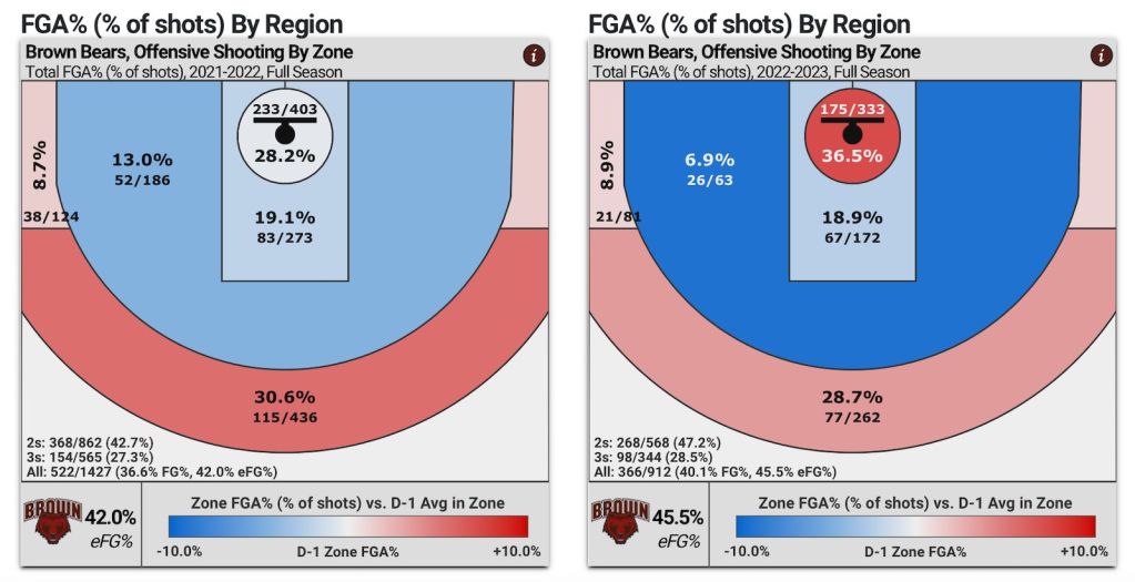 Side-by-side charts showing the share of shots that Brown has taken at the rim, in the paint, in the midrange, and behind the arc in 2021-22 and 2022-23.