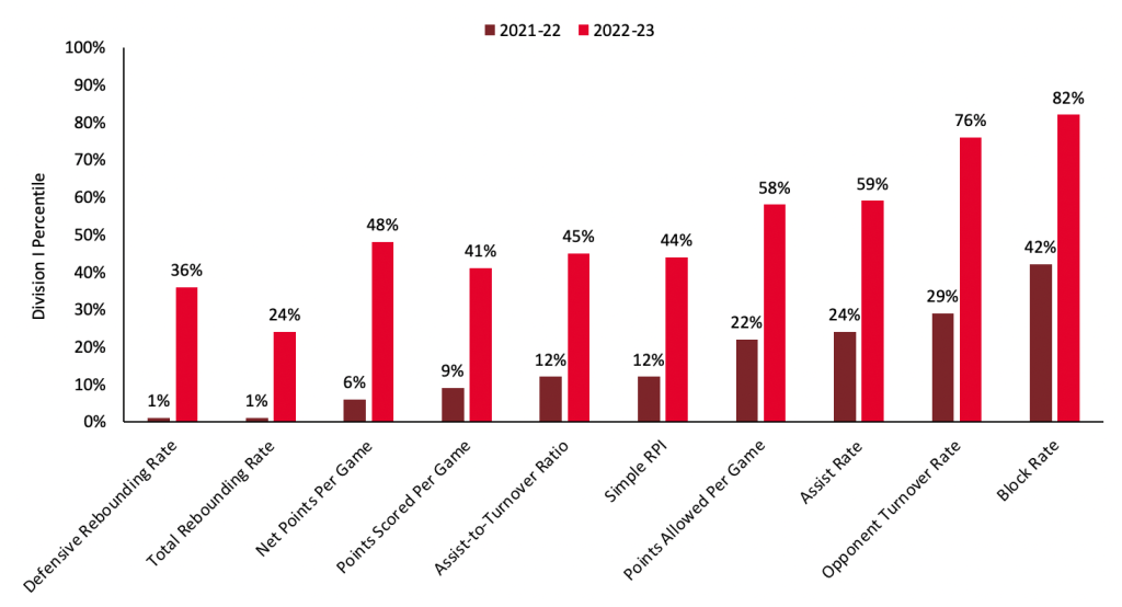 A graph showing how Brown has become more competitive nationally (based on percentile rankings) in 10 categories, including defensive rebounding rate, points scored and allowed per game, and block rate.