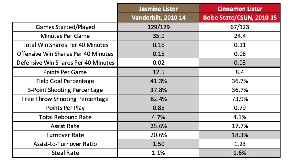 A table showing how selected statistics from Jasmine and Cinnamon Lister's college careers compare. Jasmine has the better numbers in 12 out of 15 categories.